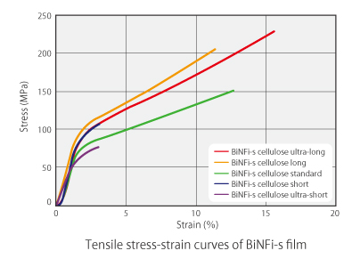 Chart showing the tensile stress-strain curves of BinFis film