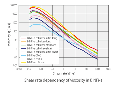 Shear rate dependency of viscosity in Biomass Nanofibers