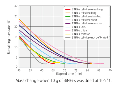 Mass changes when 10g of BinFis was dried at 105 celsius