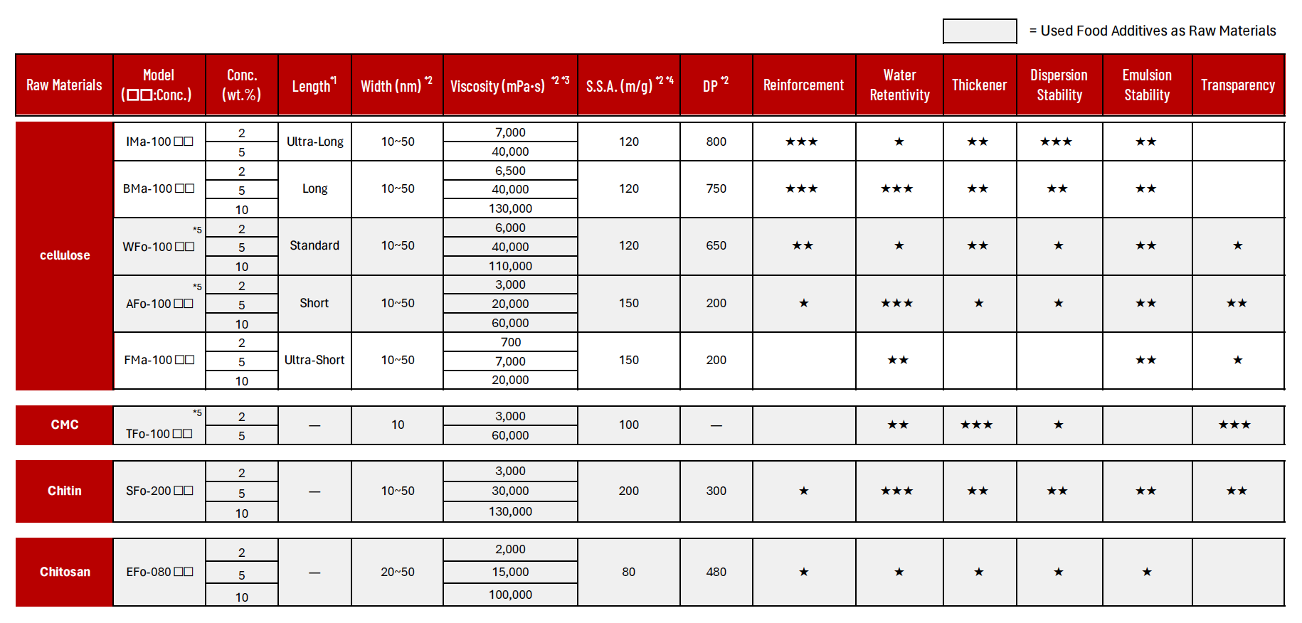 Table of biomass fibers types and characterstics from the lineup of BiNFis fibers available from Sugino